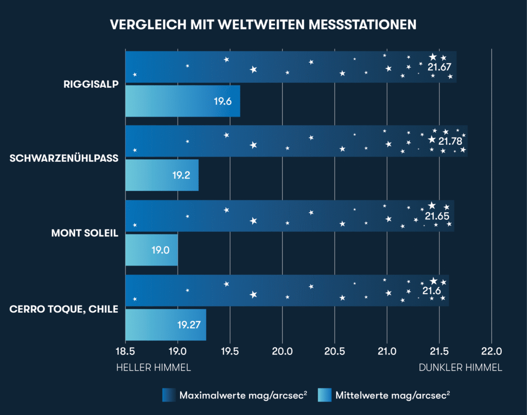 Vergleich mit weltweiten Messstationen für die Nachtdunkelheit