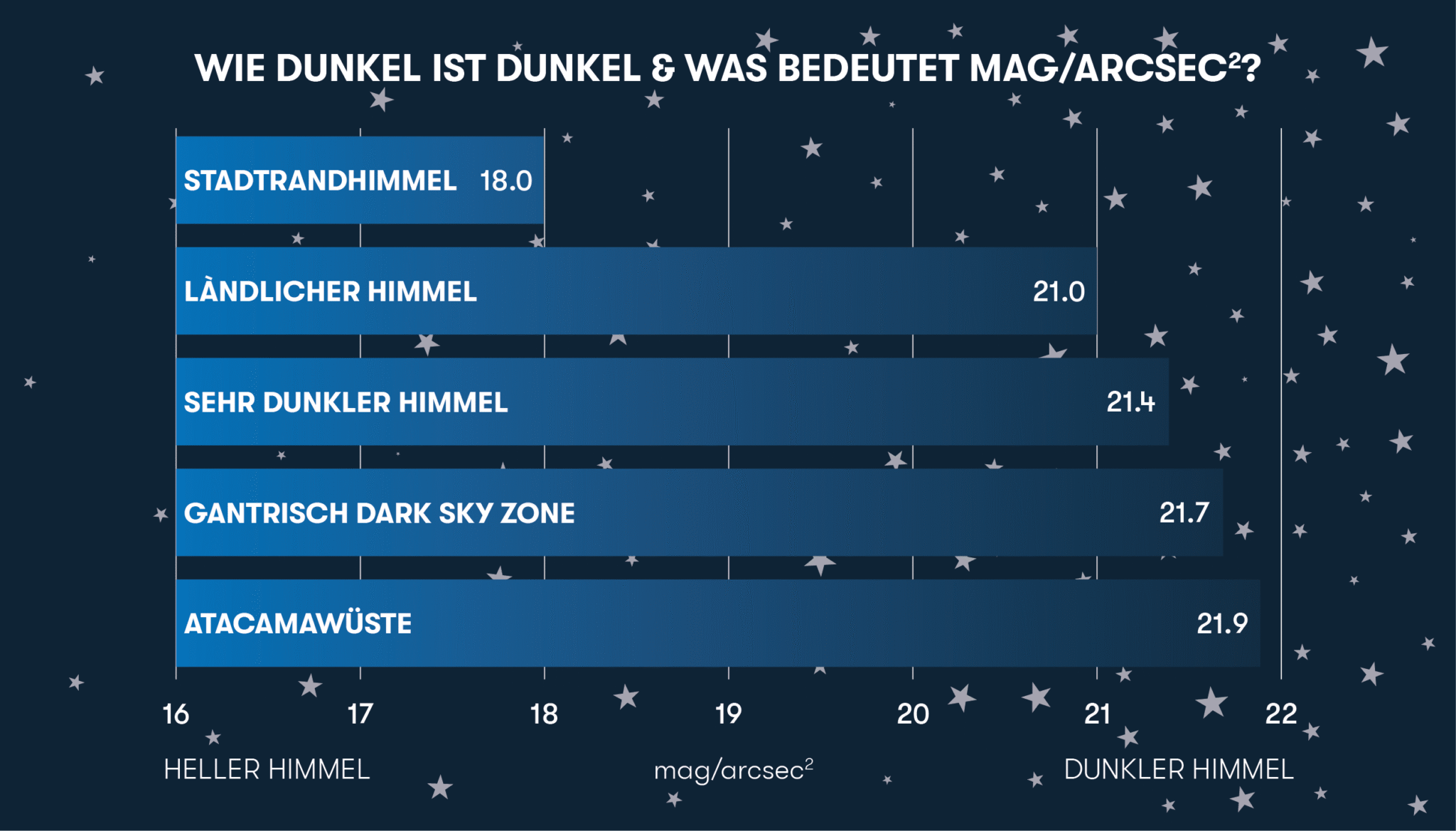 Wie dunkel ist es bei uns – im Vergleich zur Welt? - Naturpark Gantrisch